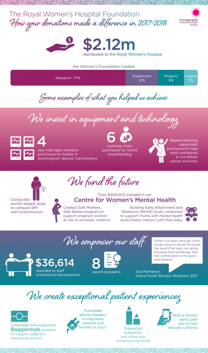 Foundation distributions 2017-18